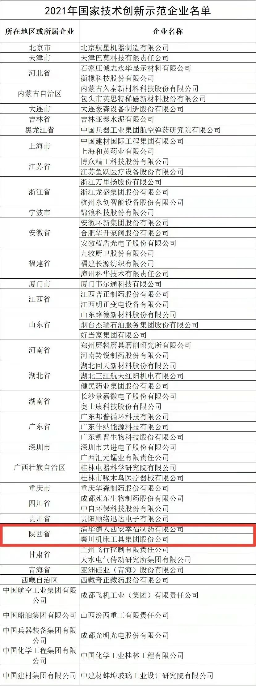 全國(guó)僅58家企業(yè)上榜，秦川集團(tuán)榜上有名！